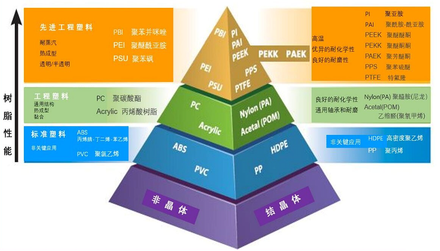 树脂类别